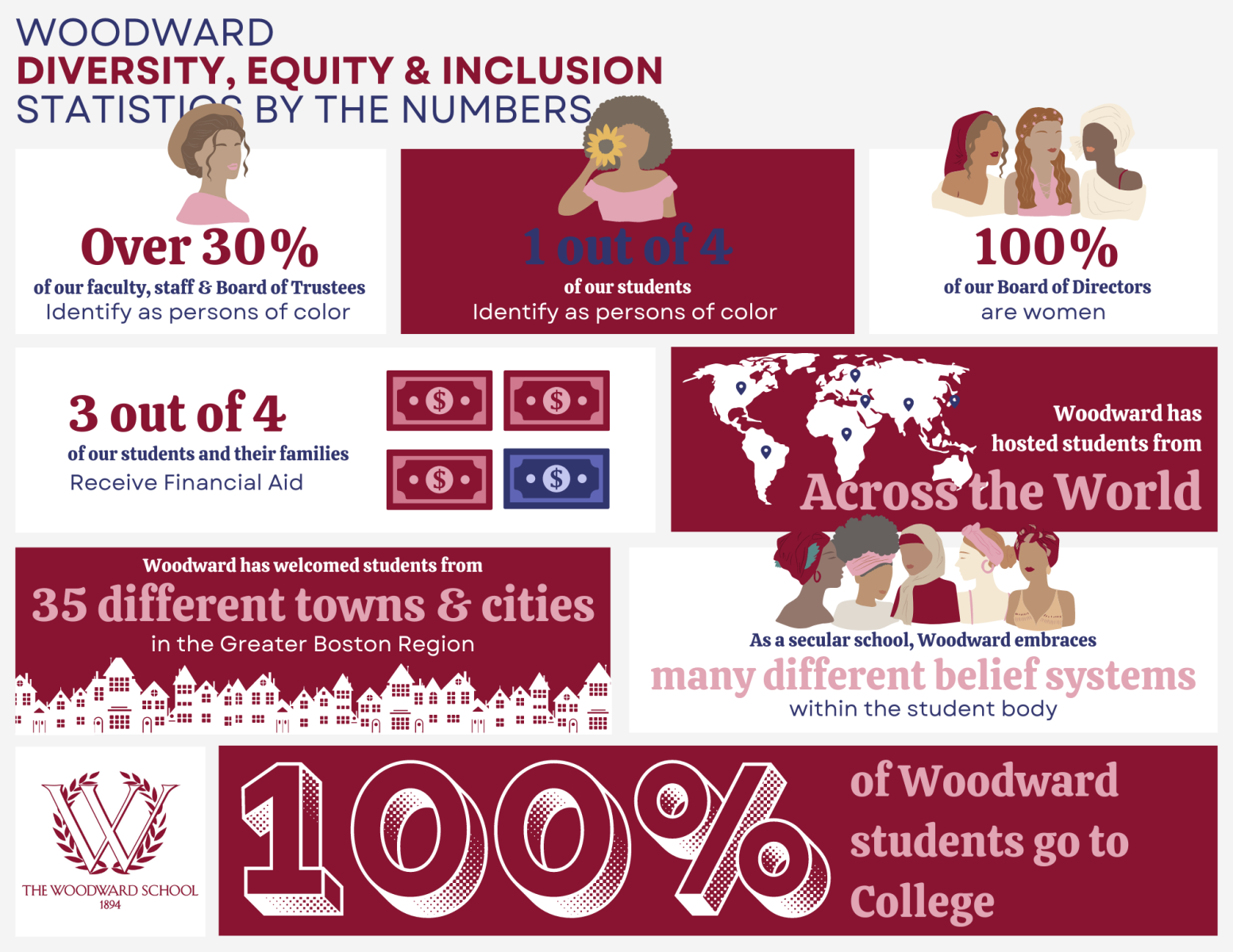 Woodward Diversity Equity and Inclusion stats with link to pdf