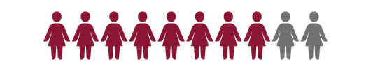 decorative graph of 8 shaded female figures out of 10 representing 80%