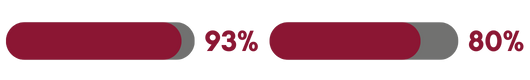 93 % bar and 80% bar
